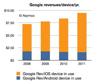 Gráfico - Faturamento do Google com o iOS e com o Android