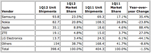 Gráfico IDC para as vendas de celulares no Q1 2012