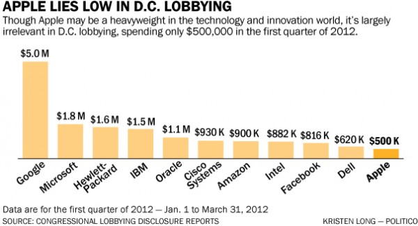 Gráfico - Lobbying