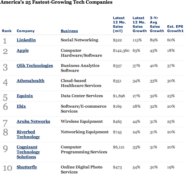 Empresas que mais crescem - Forbes