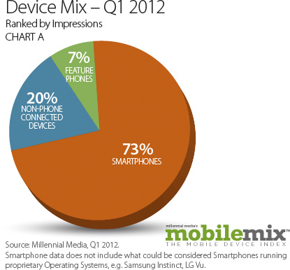 Millennial Media - Mobile Mix de maio de 2012