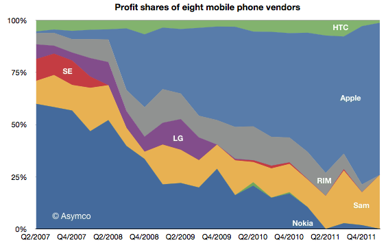 Gráfico asymco - Mercado de celulares