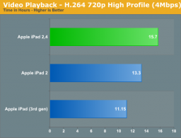 Gráfico da AnandTech - Bateria do "novo iPad 2"