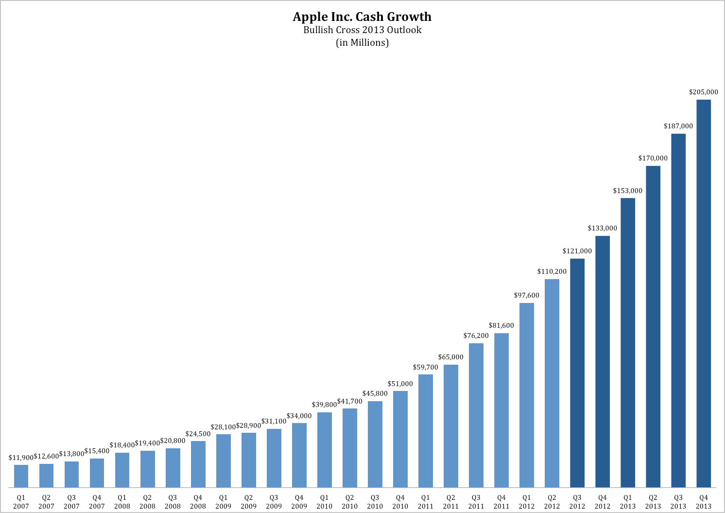 Gráfico sobre o fluxo de caixa da Apple