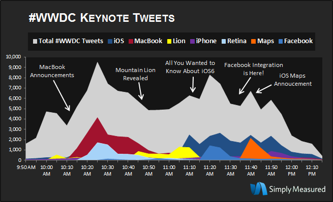 Tweets sobre a WWDC