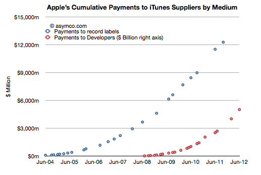 Gráfico asymco - App Store vs. iTunes Store