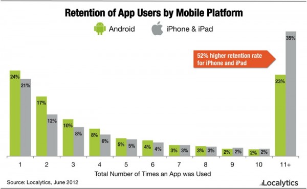 Localytics sobre retenção em apps mobile