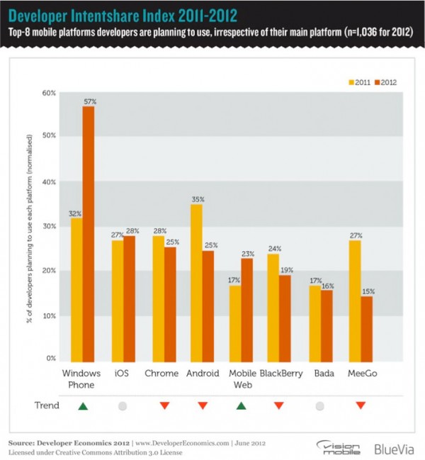 Gráfico da VisionMobile - relatório sobre a economia de apps mobile