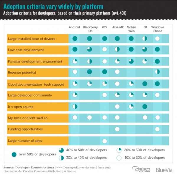 Gráfico da VisionMobile - relatório sobre a economia de apps mobile