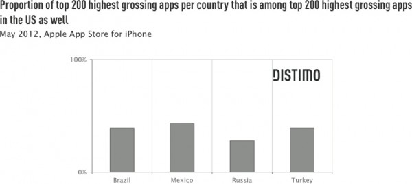 Distimo sobre mercados emergentes de apps