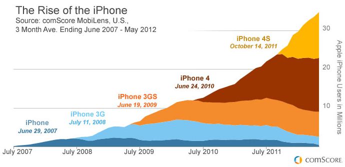 Gráfico da comScore sobre iPhones