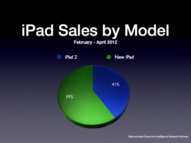 Gráfico da CIRP para vendas de iPads