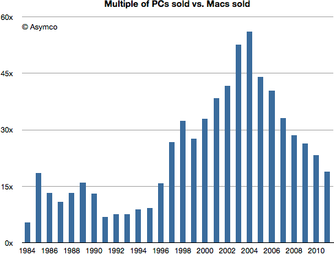 Proporção de PCs para Macs vendidos