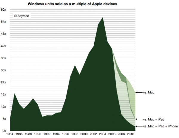 Gráfico - Windows vs. Macs + iGadgets