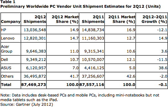Gartner sobre vendas de PCs