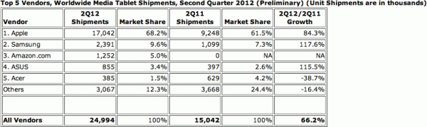 Market share de tablets, via IDC