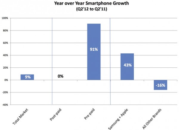 Pesquisa do mercado de smartphones americano - NDP Group