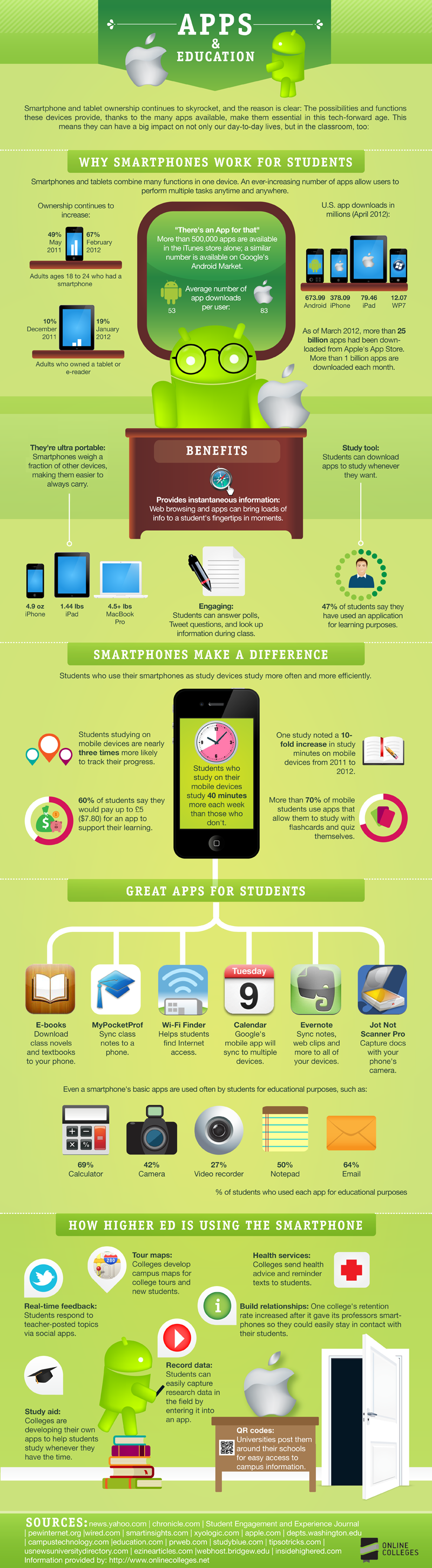 Infográfico sobre apps para educação