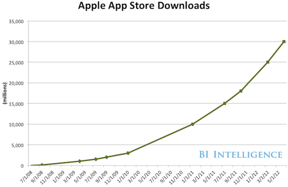 Gráfico de downloads na App Store