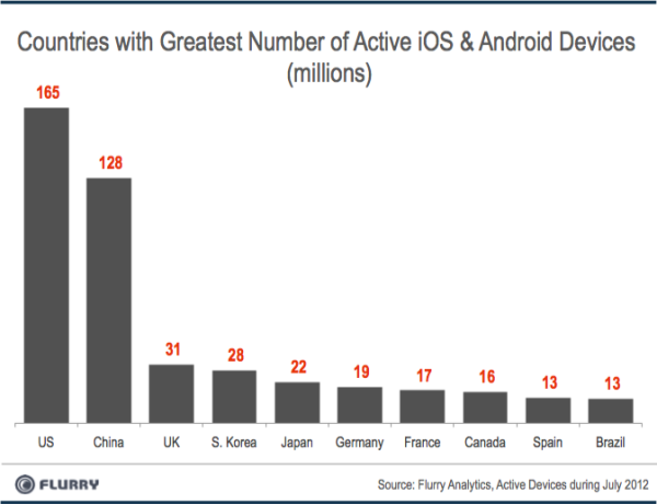 Gráfico da Flurry - Smartphones ativados