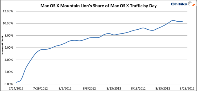 Chitika sobre o OS X Mountain Lion