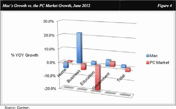 Gráfico - crescimento de Macs vs. PCs