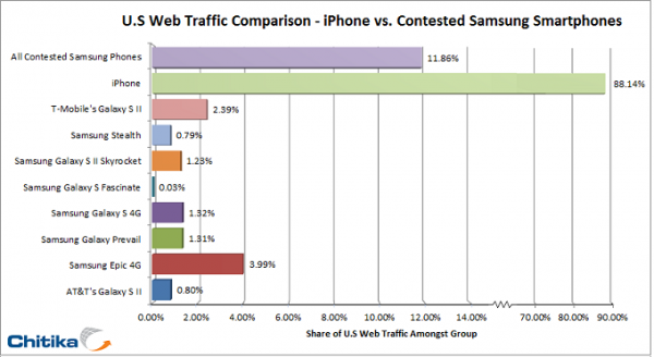 Gráfico da Chitika - Samsung vs. Apple