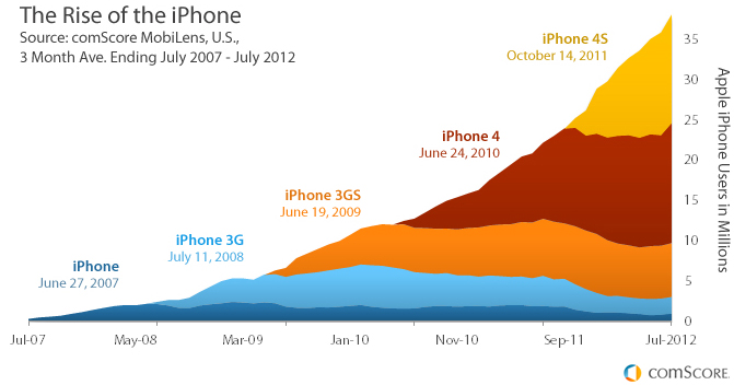 Gráfico - Adoção de iPhones por geração
