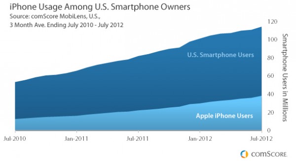 Gráfico - Proporção de iPhones no mundo