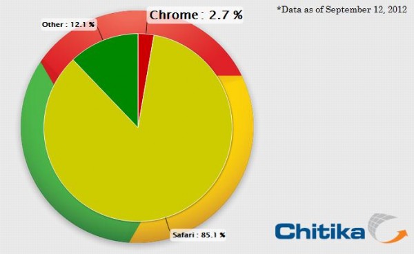 Chitika sobre market share do Chrome no iOS