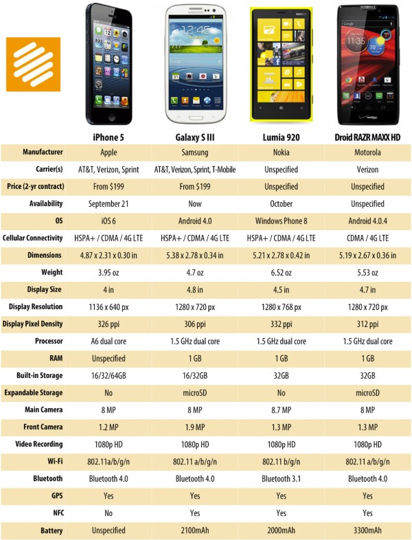 Tabela comparativa do iPhone 5