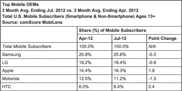 Tabela - comScore Top Mobile OEMs Jul 2012