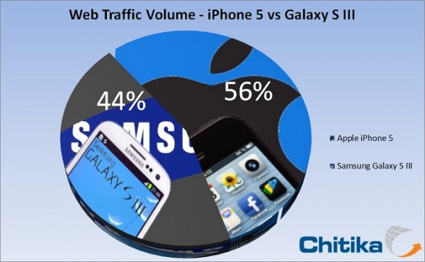 Gráfico Chitika - iPhone 5 vs. GALAXY S III