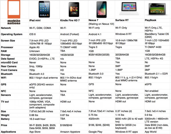 Tabela - iPad mini vs. concorrência