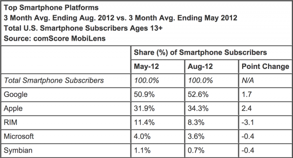 Tabela da comScore - Top Smartphone Platforms