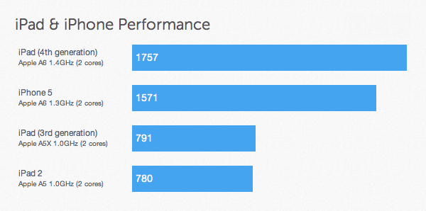Comparativo de desempenho de iGadgets