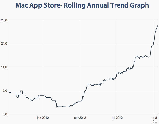 Gráfico - tempo de aprovação de aplicativos na Mac App Store