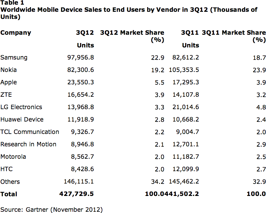 Tabela - Worldwide Mobile Device Sales to End Users by Vendor in 3Q12 (Thousands of Units)