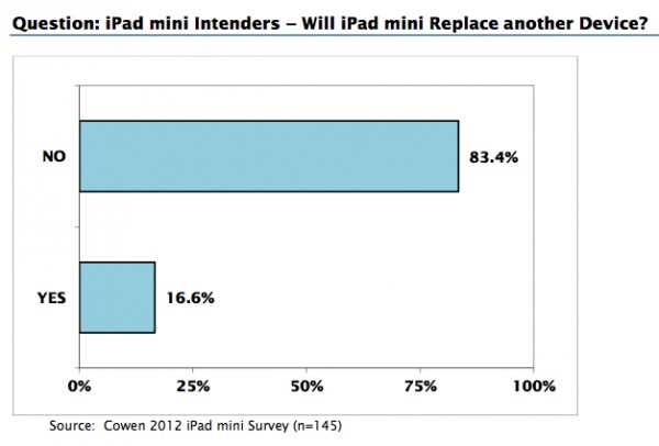 Pesquisa sobre iPad mini