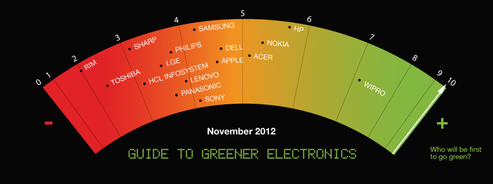 Ranking do Greenpeace