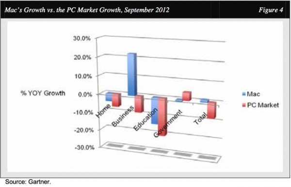 Gráfico - Crescimento nos variados segmentos do mercado de computadores