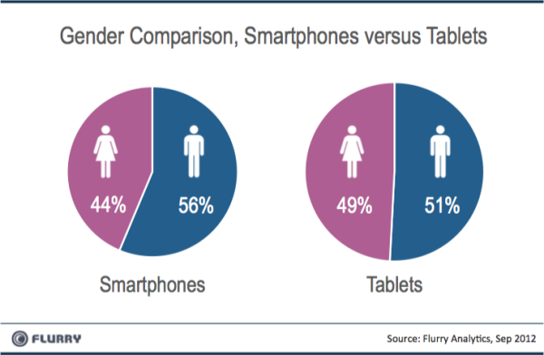 Flurry - Divisão por gênero dos usuários de tablets e smartphones
