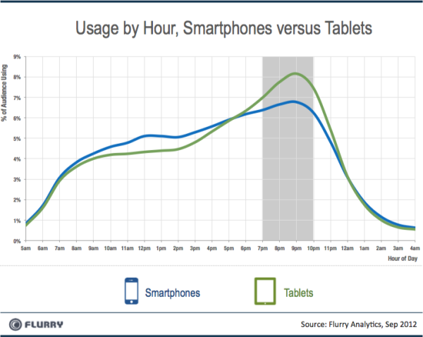 Flurry - Uso por hora de tablets e smartphones