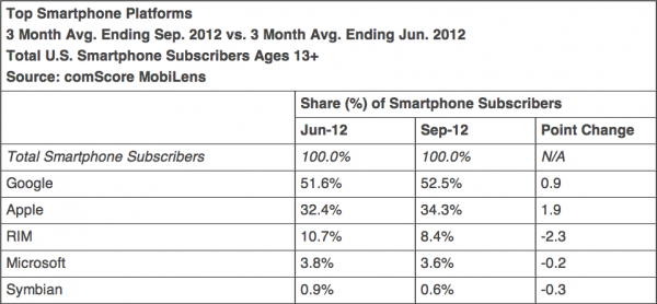 Top plataformas de smartphones em setembro 2012, comScore