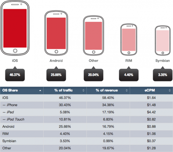 Tabela - Publicidade em plataformas móveis, do Opera