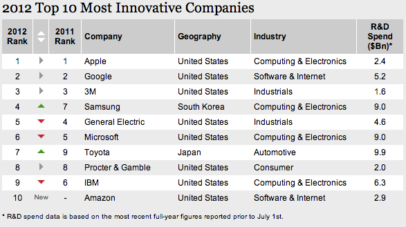 Tabela - Top inovadores em 2012