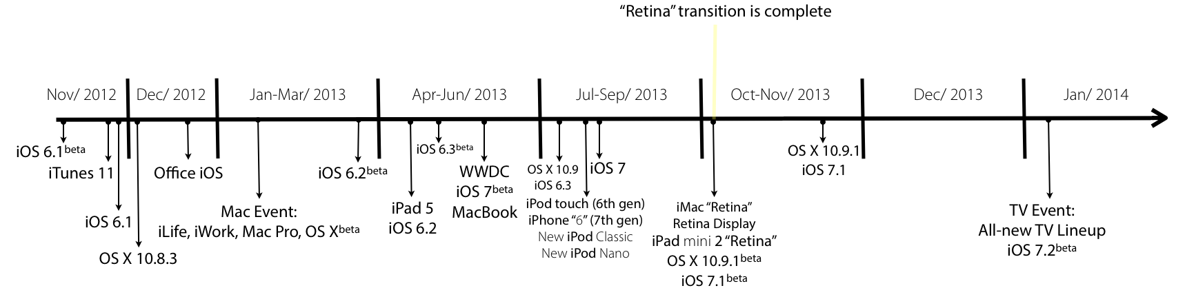 Timeline de produtos da Apple