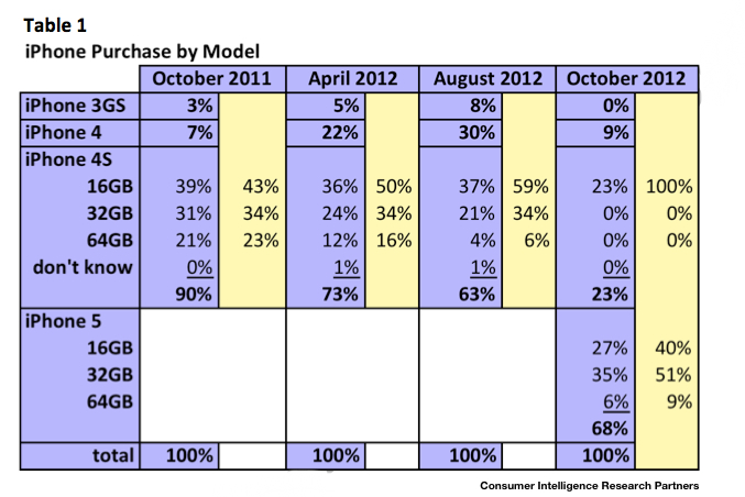 Gráfico da CIRP sobre vendas de iPhone