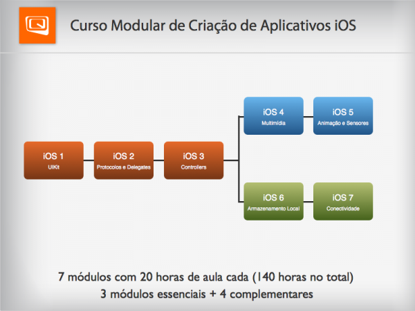 Quaddro Modular Criação Aplicativos iOS