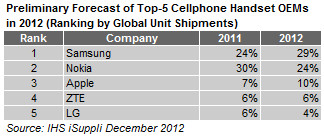 Ranking de fabricantes de celulares em 2012, da IHS iSuppli